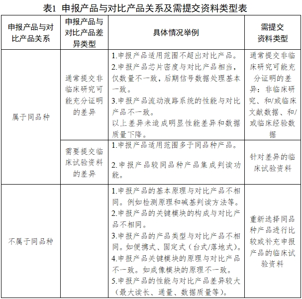 基因測序儀臨床評價(jià)注冊審查指導(dǎo)原則（2022年第40號）(圖1)