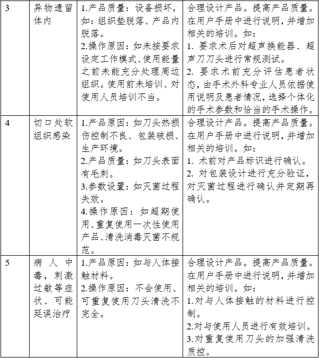 超聲軟組織手術(shù)設(shè)備注冊審查指導(dǎo)原則（2023年修訂版）（2023年第4號）(圖4)