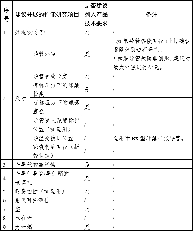 藥物涂層球囊擴張導(dǎo)管注冊審查指導(dǎo)原則（2023年第9號）(圖1)