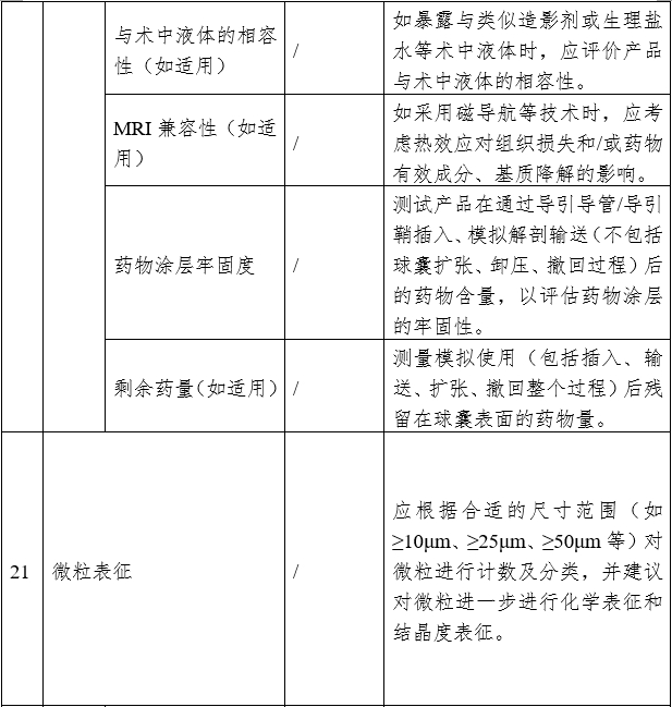 藥物涂層球囊擴張導(dǎo)管注冊審查指導(dǎo)原則（2023年第9號）(圖5)