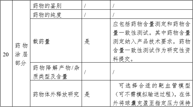 藥物涂層球囊擴張導(dǎo)管注冊審查指導(dǎo)原則（2023年第9號）(圖3)