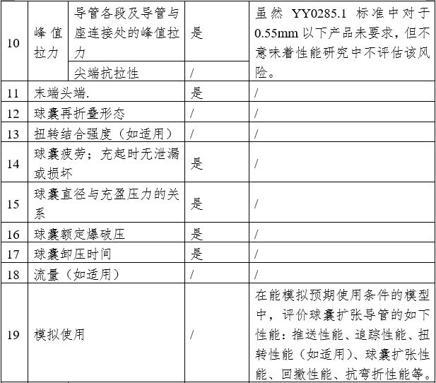 藥物涂層球囊擴張導(dǎo)管注冊審查指導(dǎo)原則（2023年第9號）(圖2)