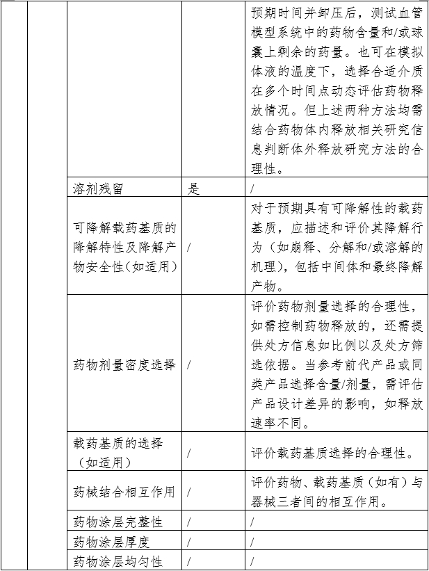 藥物涂層球囊擴張導(dǎo)管注冊審查指導(dǎo)原則（2023年第9號）(圖4)