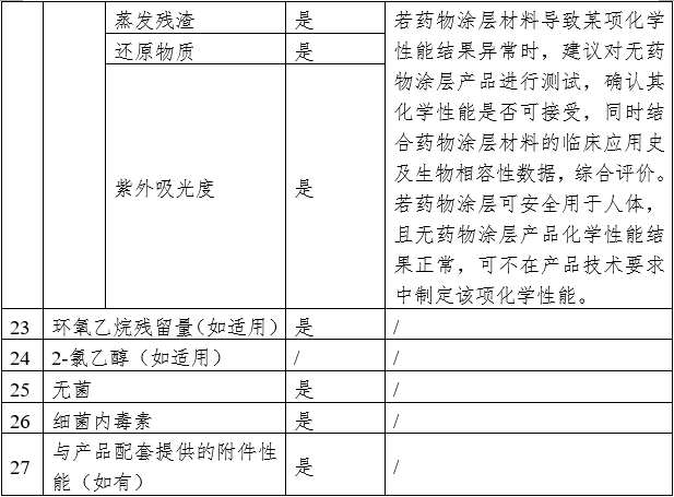 藥物涂層球囊擴張導(dǎo)管注冊審查指導(dǎo)原則（2023年第9號）(圖7)