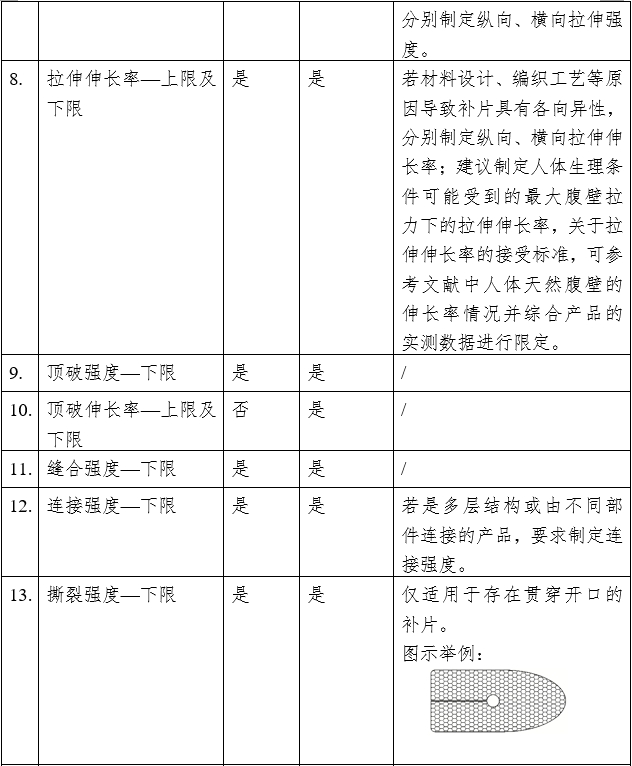 疝修補(bǔ)補(bǔ)片注冊(cè)審查指導(dǎo)原則（2023年修訂版）（2023年第9號(hào)）(圖7)