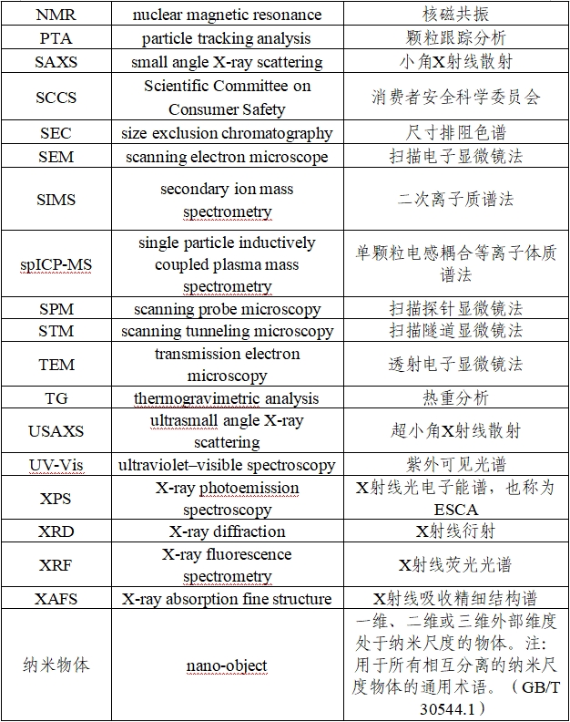 應(yīng)用納米材料的醫(yī)療器械安全性和有效性評價指導(dǎo)原則 第二部分：理化表征（2023年第15號）(圖4)