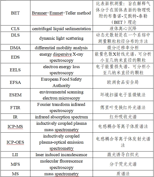 應(yīng)用納米材料的醫(yī)療器械安全性和有效性評價指導(dǎo)原則 第二部分：理化表征（2023年第15號）(圖3)