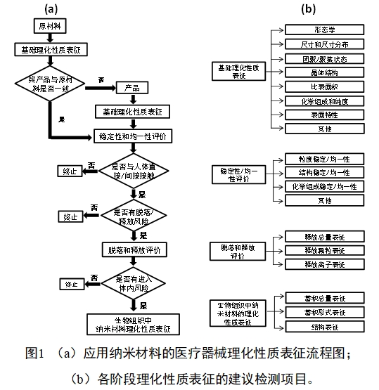 應(yīng)用納米材料的醫(yī)療器械安全性和有效性評價指導(dǎo)原則 第二部分：理化表征（2023年第15號）(圖1)