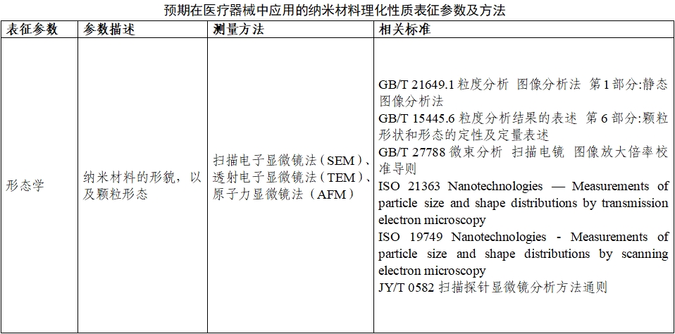 應(yīng)用納米材料的醫(yī)療器械安全性和有效性評價指導(dǎo)原則 第二部分：理化表征（2023年第15號）(圖6)