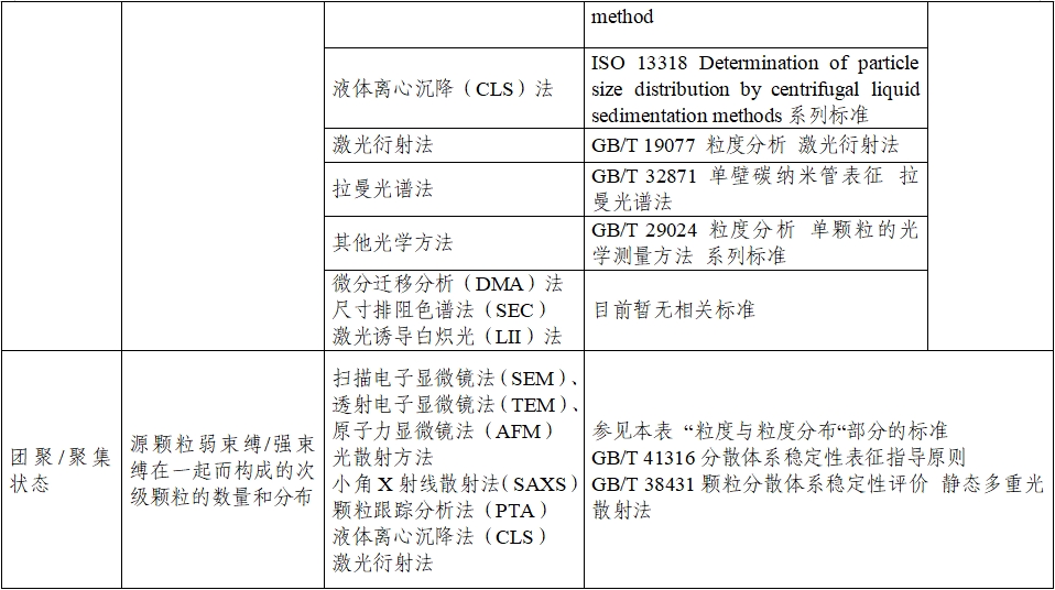 應(yīng)用納米材料的醫(yī)療器械安全性和有效性評價指導(dǎo)原則 第二部分：理化表征（2023年第15號）(圖8)