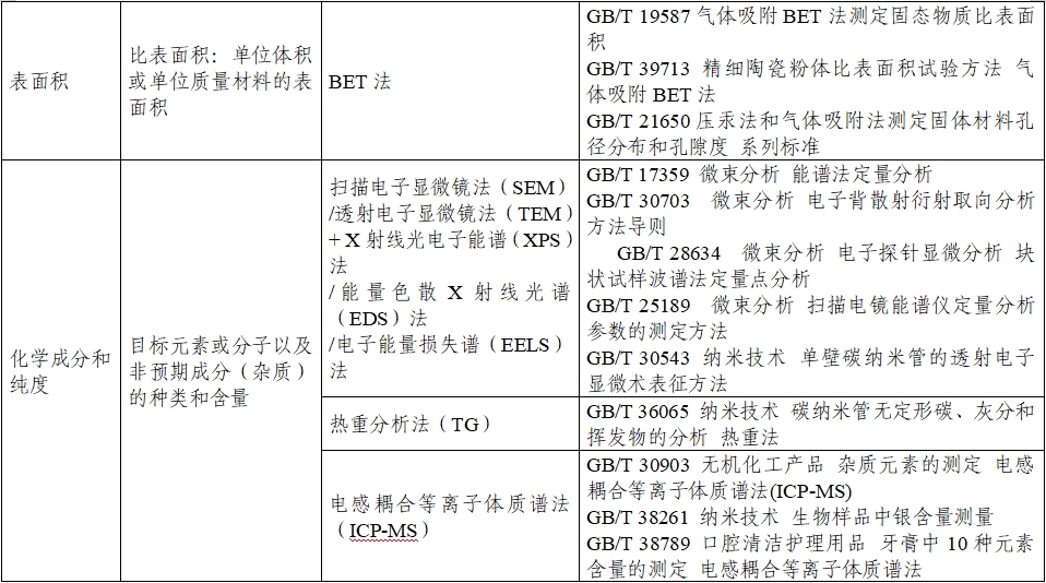 應(yīng)用納米材料的醫(yī)療器械安全性和有效性評價指導(dǎo)原則 第二部分：理化表征（2023年第15號）(圖9)