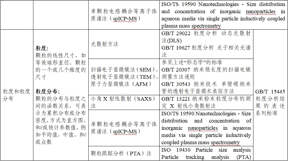 應(yīng)用納米材料的醫(yī)療器械安全性和有效性評價指導(dǎo)原則 第二部分：理化表征（2023年第15號）(圖7)