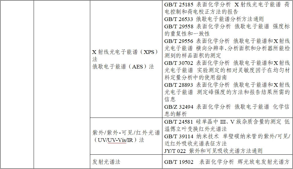 應(yīng)用納米材料的醫(yī)療器械安全性和有效性評價指導(dǎo)原則 第二部分：理化表征（2023年第15號）(圖10)