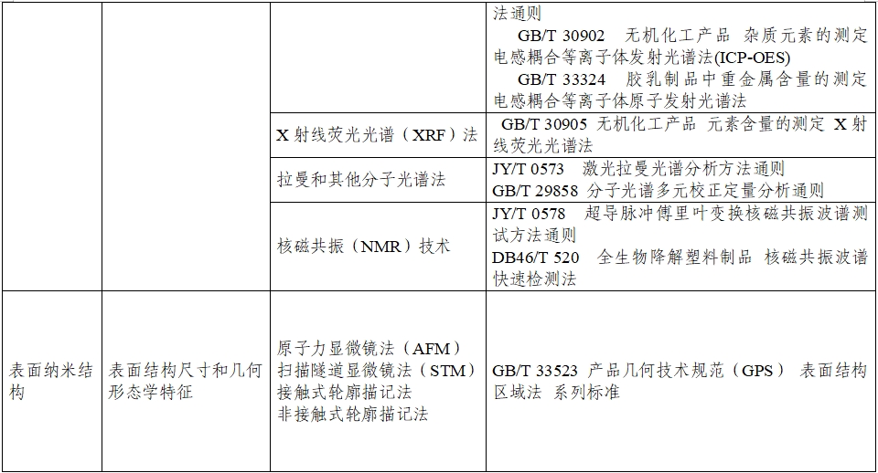 應(yīng)用納米材料的醫(yī)療器械安全性和有效性評價指導(dǎo)原則 第二部分：理化表征（2023年第15號）(圖11)