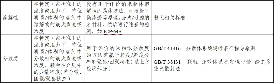 應(yīng)用納米材料的醫(yī)療器械安全性和有效性評價指導(dǎo)原則 第二部分：理化表征（2023年第15號）(圖13)