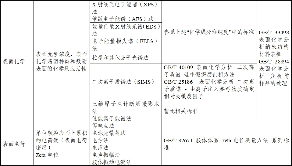 應(yīng)用納米材料的醫(yī)療器械安全性和有效性評價指導(dǎo)原則 第二部分：理化表征（2023年第15號）(圖12)