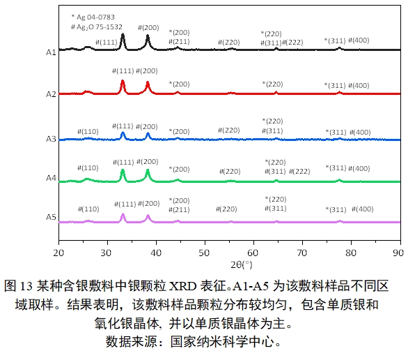 應(yīng)用納米材料的醫(yī)療器械安全性和有效性評價指導(dǎo)原則 第二部分：理化表征（2023年第15號）(圖25)