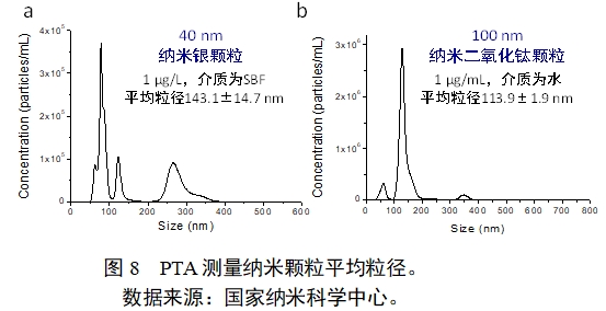 應(yīng)用納米材料的醫(yī)療器械安全性和有效性評價指導(dǎo)原則 第二部分：理化表征（2023年第15號）(圖20)