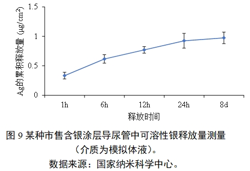 應(yīng)用納米材料的醫(yī)療器械安全性和有效性評價指導(dǎo)原則 第二部分：理化表征（2023年第15號）(圖21)