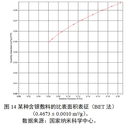 應(yīng)用納米材料的醫(yī)療器械安全性和有效性評價指導(dǎo)原則 第二部分：理化表征（2023年第15號）(圖26)