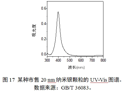 應(yīng)用納米材料的醫(yī)療器械安全性和有效性評價指導(dǎo)原則 第二部分：理化表征（2023年第15號）(圖29)