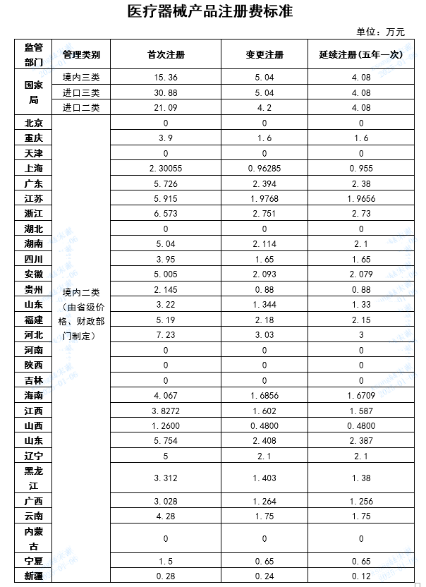 【貴州】第二類醫(yī)療器械產(chǎn)品注冊(cè)原收費(fèi)標(biāo)準(zhǔn)降低50%(圖2)