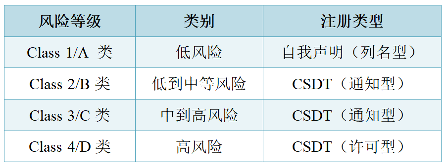 【干貨】泰國(guó)醫(yī)療器械注冊(cè)認(rèn)證指南(圖2)