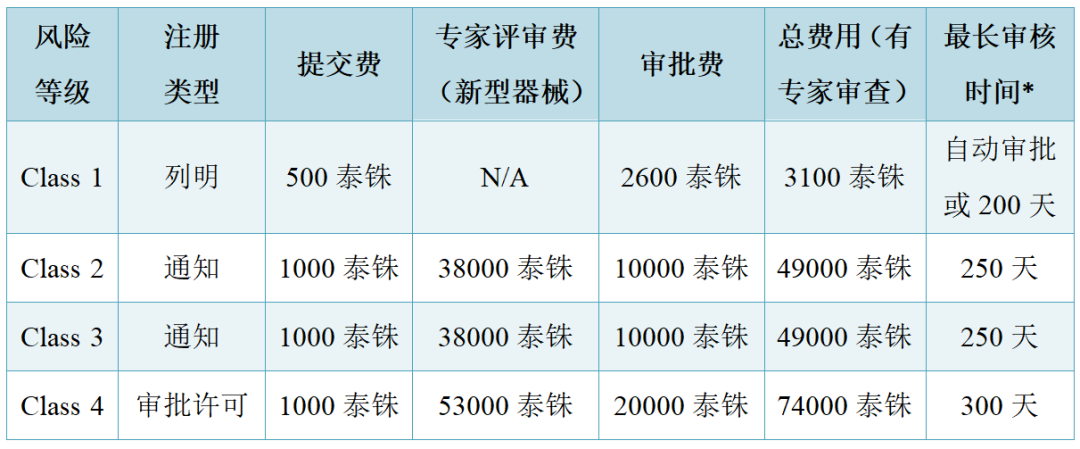 【干貨】泰國(guó)醫(yī)療器械注冊(cè)認(rèn)證指南(圖6)