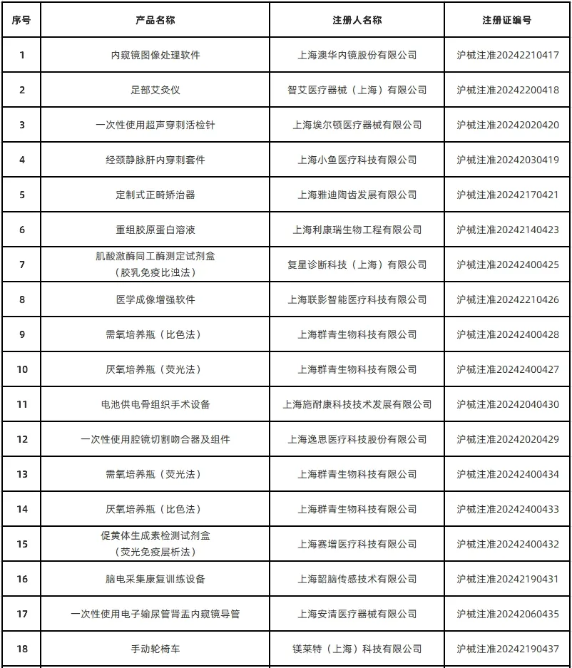 上海市藥監(jiān)局共批準(zhǔn)首次注冊醫(yī)療器械產(chǎn)品51個（2024年12月）(圖2)