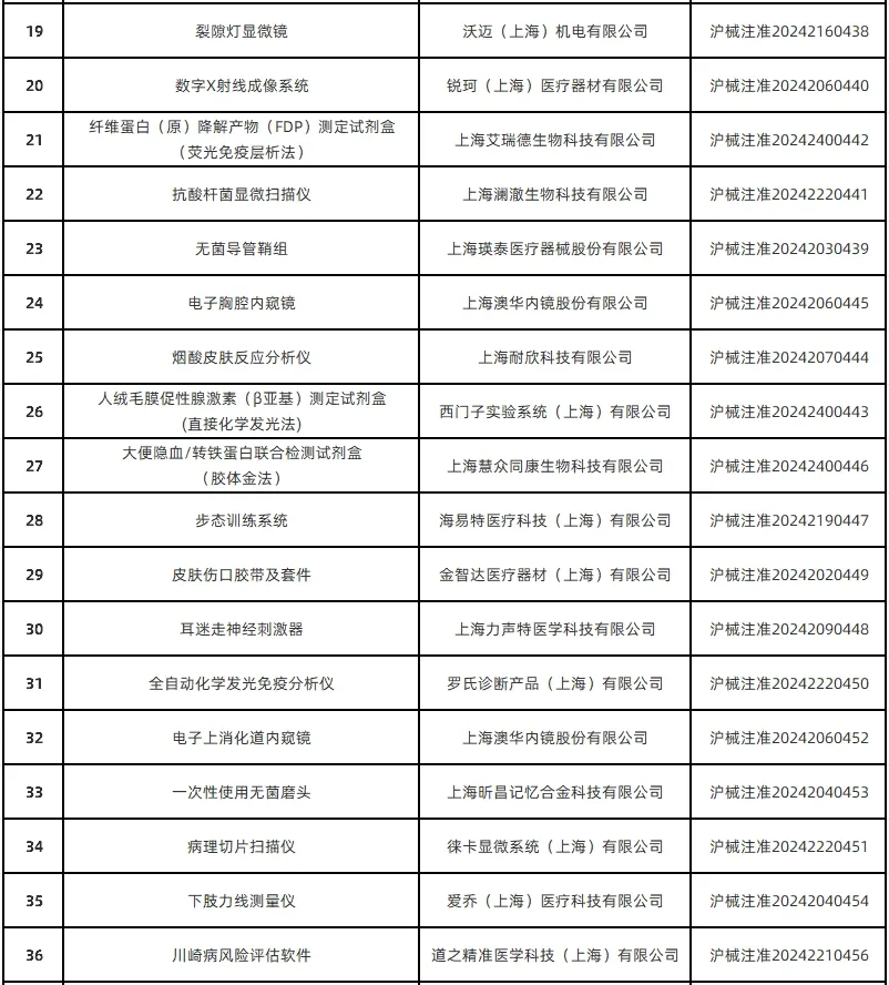 上海市藥監(jiān)局共批準(zhǔn)首次注冊醫(yī)療器械產(chǎn)品51個（2024年12月）(圖3)