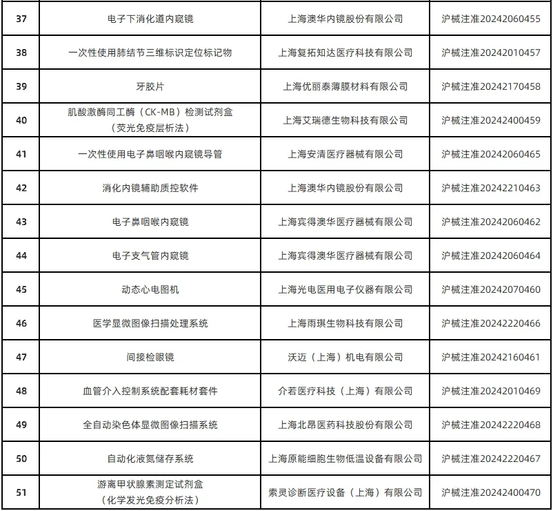 上海市藥監(jiān)局共批準(zhǔn)首次注冊醫(yī)療器械產(chǎn)品51個（2024年12月）(圖4)