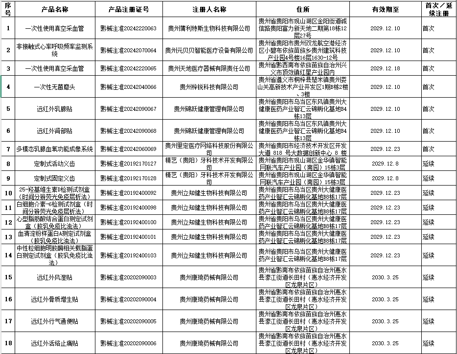 貴州省藥監(jiān)局12月共批準(zhǔn)注冊醫(yī)療器械產(chǎn)品24個，含延注17個(圖2)