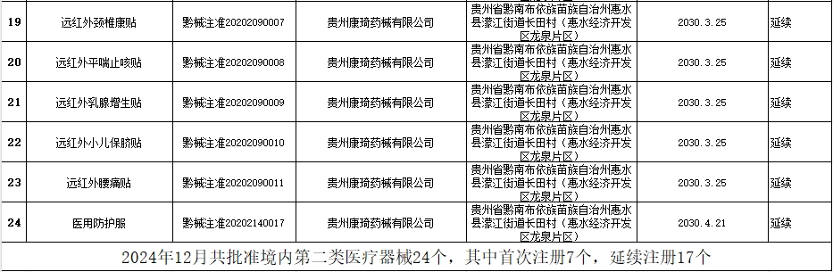 貴州省藥監(jiān)局12月共批準(zhǔn)注冊醫(yī)療器械產(chǎn)品24個，含延注17個(圖3)