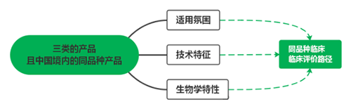 三類醫(yī)療器械不在免臨床評(píng)價(jià)目錄中，可以通過同品種臨床評(píng)價(jià)路徑申報(bào)嗎？(圖2)