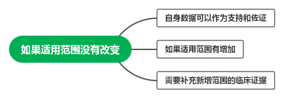 類別調(diào)整后的醫(yī)療器械能否采用自身臨床數(shù)據(jù)進(jìn)行臨床評價(jià)(圖2)