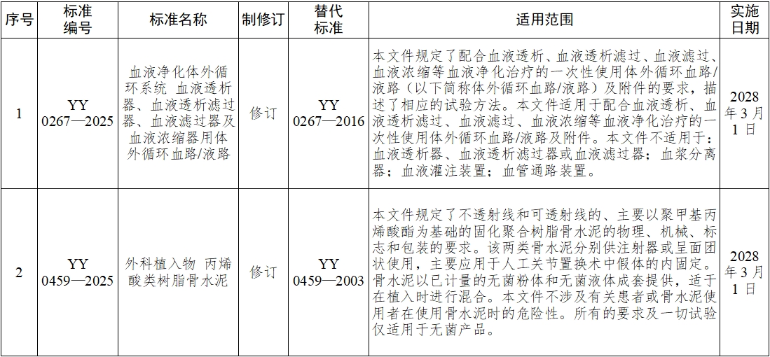 《血液凈化體外循環(huán)系統(tǒng) 血液透析器、血液透析濾過器、血液濾過器及血液濃縮器用體外循環(huán)血路/液路》等10項醫(yī)療器械行業(yè)標準發(fā)布(圖1)