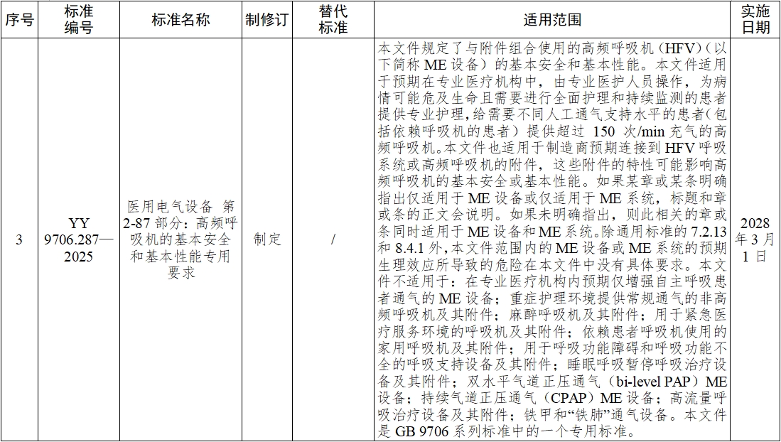 《血液凈化體外循環(huán)系統(tǒng) 血液透析器、血液透析濾過器、血液濾過器及血液濃縮器用體外循環(huán)血路/液路》等10項醫(yī)療器械行業(yè)標準發(fā)布(圖2)