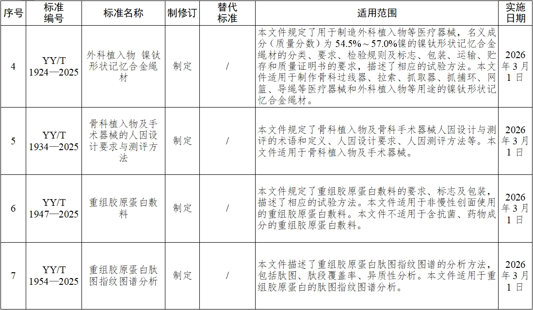 《血液凈化體外循環(huán)系統(tǒng) 血液透析器、血液透析濾過器、血液濾過器及血液濃縮器用體外循環(huán)血路/液路》等10項醫(yī)療器械行業(yè)標準發(fā)布(圖3)