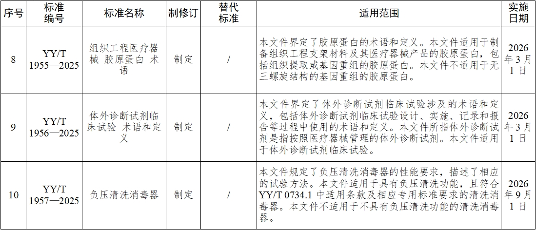 《血液凈化體外循環(huán)系統(tǒng) 血液透析器、血液透析濾過器、血液濾過器及血液濃縮器用體外循環(huán)血路/液路》等10項醫(yī)療器械行業(yè)標準發(fā)布(圖4)