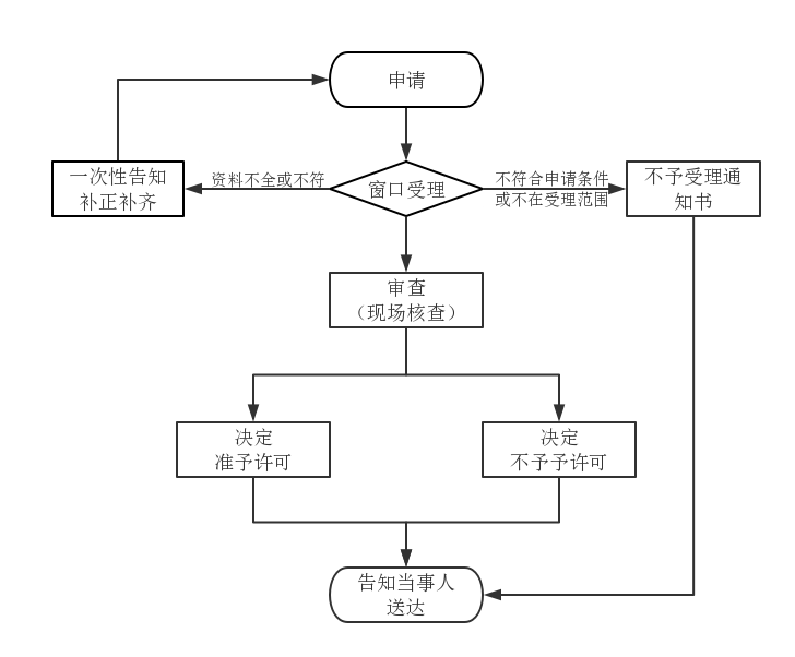 第二類醫(yī)療器械注冊(cè)證（首次注冊(cè)）服務(wù)(圖2)