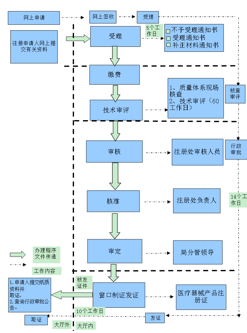 第二類醫(yī)療器械注冊(cè)證（首次注冊(cè)）服務(wù)(圖3)