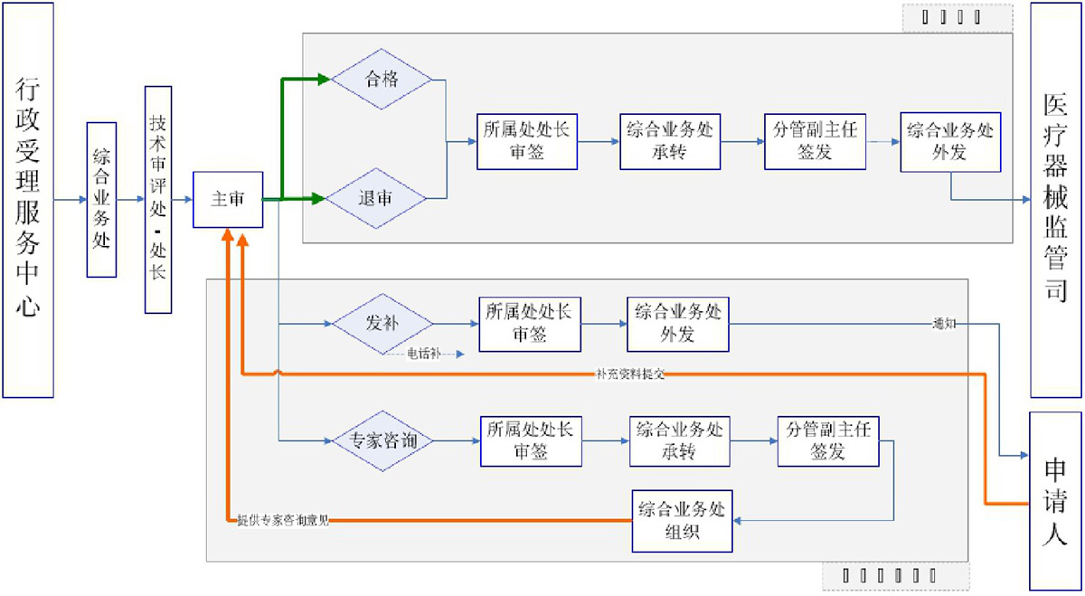 第三類醫(yī)療器械注冊(cè)證（首次注冊(cè)）服務(wù)(圖1)