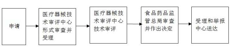 進(jìn)口第三類醫(yī)療器械注冊證（許可事項）變更服務(wù)(圖1)