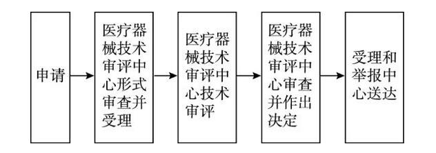 進(jìn)口二類醫(yī)療器械注冊證（延續(xù)注冊）服務(wù)(圖1)