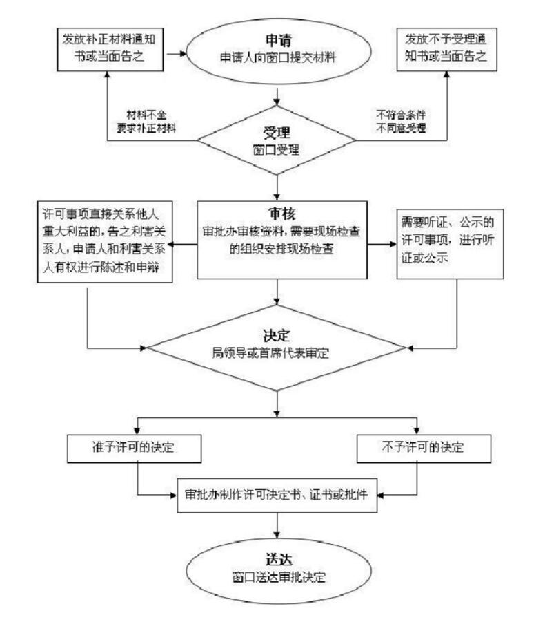 醫(yī)療器械生產(chǎn)許可證代辦服務(wù)(圖1)