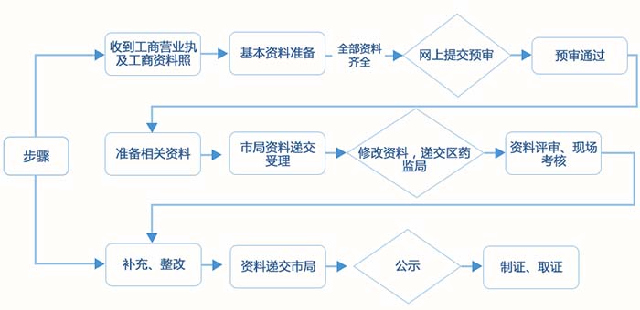 醫(yī)療器械經(jīng)營(yíng)許可證代辦服務(wù)(圖3)