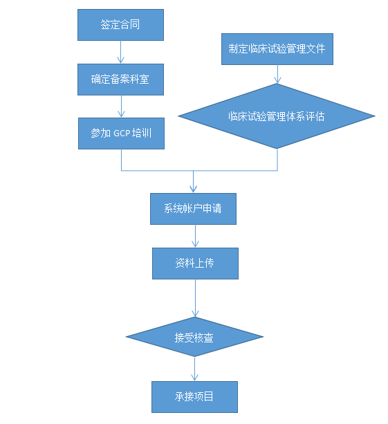 醫(yī)療器械/藥物臨床試驗機構備案代辦服務(圖3)