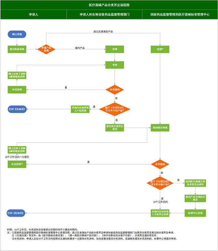 醫(yī)療器械分類界定怎么操作？附分類界定流程圖(圖1)