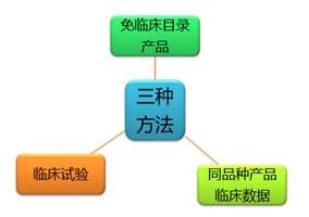 臨床評價方式有哪些？同品種對比客戶咨詢疑難解答(圖2)