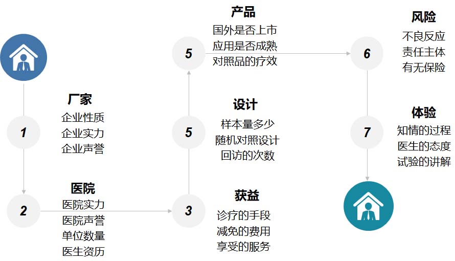 【科普】臨床試驗(yàn)是什么？一文了解臨床試驗(yàn)獲益和風(fēng)險(xiǎn)(圖6)